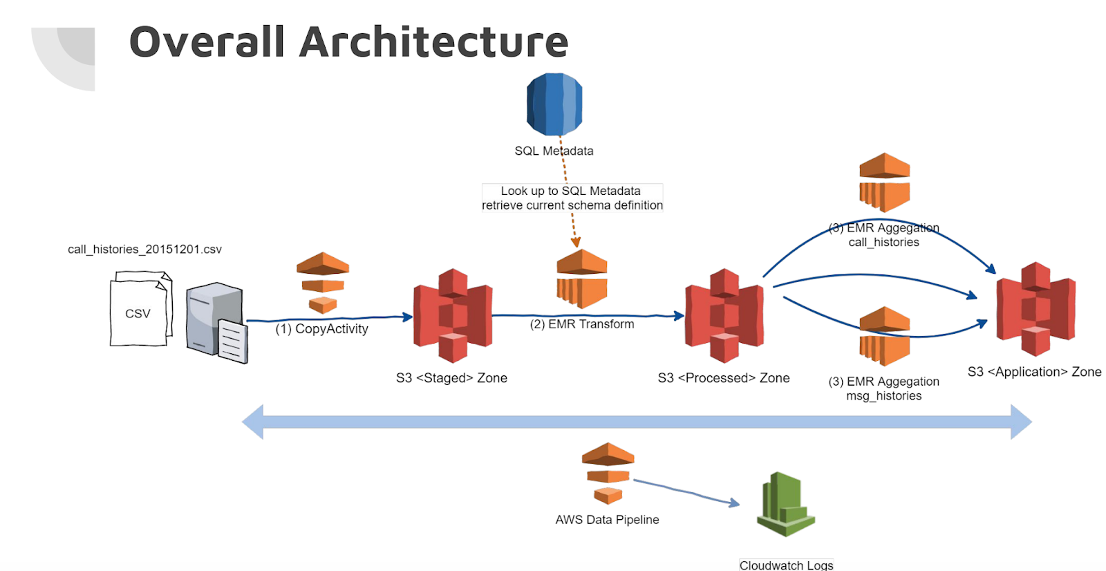 [Slide] Build simple data pipeline for ETL and data aggregation on AWS