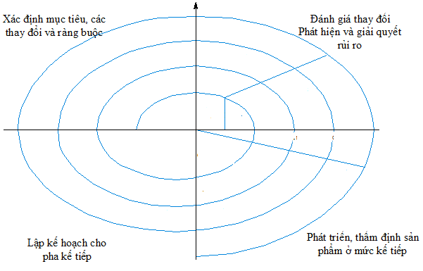 Quy trình phát triển phần mềm - mô hình xoắn ốc (The Boehm's spiral model)