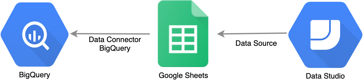Data Studio: Connecting BigQuery and Google Sheets to help with hefty data analysis