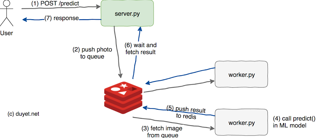 Deploy Deep Learning model as a web service API