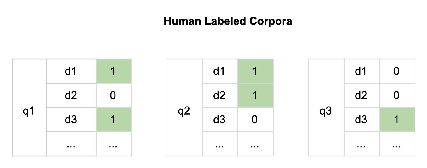 Human Labeled Corpora