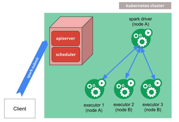 spark-submit can be directly used to submit a Spark application to a Kubernetes cluster